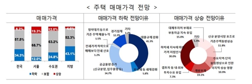 공인중개사 69% "하반기 서울 집값 보합" 전망