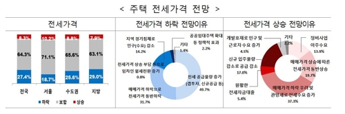 공인중개사 69% "하반기 서울 집값 보합" 전망