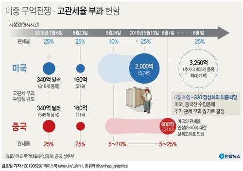 미중 관세폭탄 1년…세계 1·2위 경제대국 전쟁은 어디까지