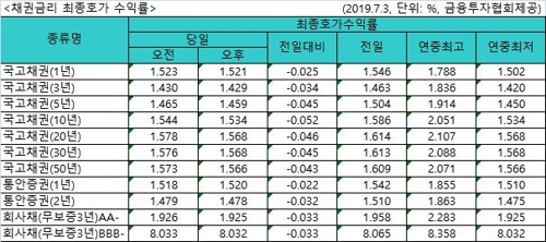 국고채 금리 일제히 하락…10년∼50년물은 연저점