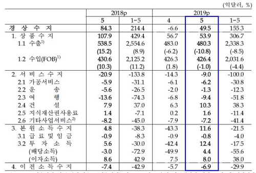 5월 경상수지 흑자 전환…상품수지는 5년4개월만에 최저