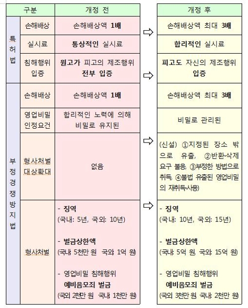 타인 특허권·영업비밀 고의 침해하면 최대 3배까지 손해배상