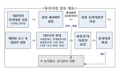 '통신3사에 갑질' 공정위 심의받던 애플, 자진시정 신청(종합)