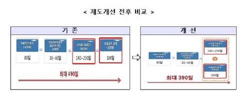 신개발 의료기기 시장진입 기간 '490일→390일' 단축