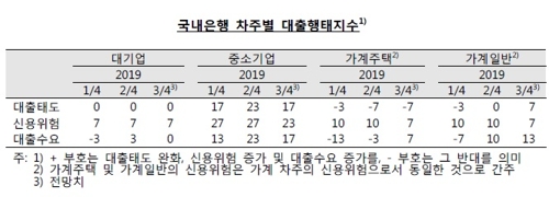 3분기 주담대 문턱 높아질듯…가계일반·중소기업 대출은 완화