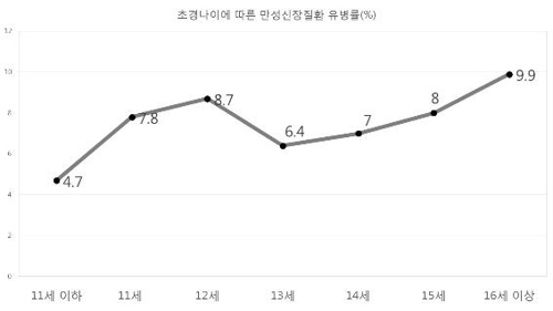 "초경 늦거나 생리기간 짧을수록 '신장질환' 위험 커져"