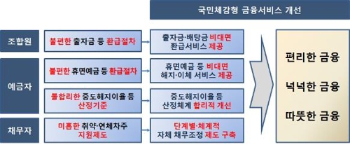 12월부터 상호금융권에서도 앱으로 미지급 출자·배당금 환급