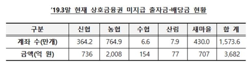 12월부터 상호금융권에서도 앱으로 미지급 출자·배당금 환급