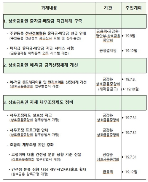 12월부터 상호금융권에서도 앱으로 미지급 출자·배당금 환급