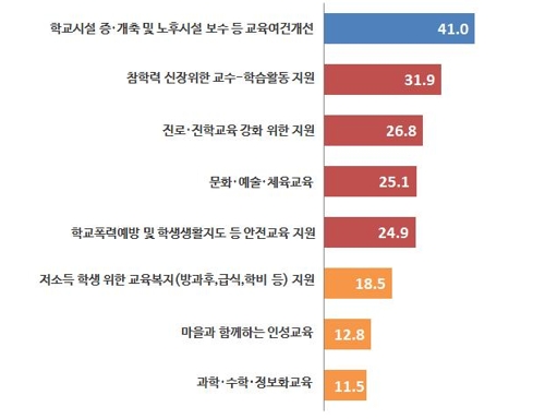 학부모·교직원은 '학교시설' 먼저…학생은 '진학교육' 우선