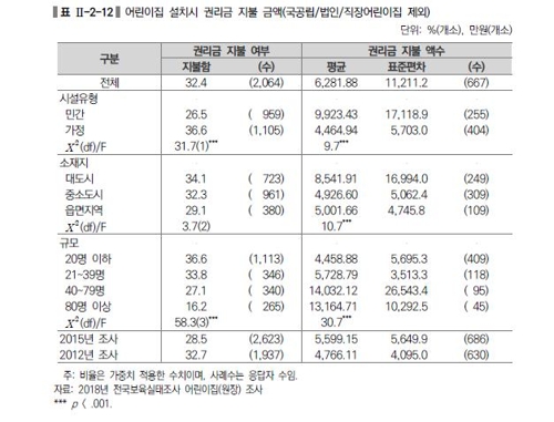 어린이집 설치 때 3곳 중 1곳 권리금 지급…평균 6281만원