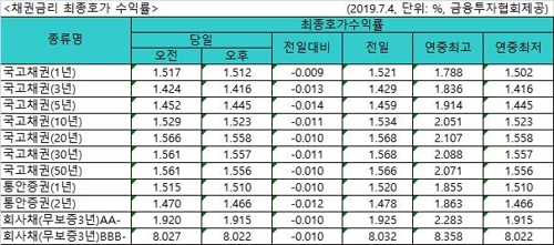 국고채 금리 일제히 하락…3∼50년물 연저점