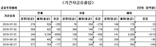 국내 주식형 펀드서 하루 만에 자금 순유출