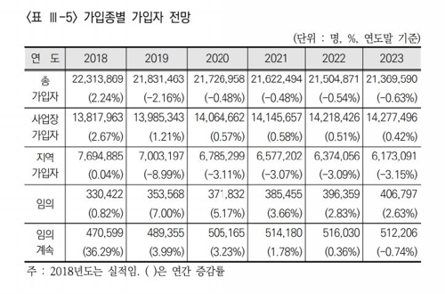 저출산 영향 현실화?…"올해부터 국민연금 가입자 감소세 반전"