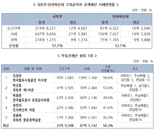 경실련 "국토부 고위공무원 부동산 신고가액, 시세 57% 불과"(종합)