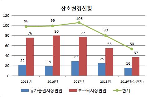 상반기 상장사 53곳 상호변경…작년보다 8.6% 감소