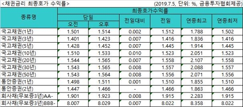 국고채 금리 일제히 상승…3년물 연 1.423%