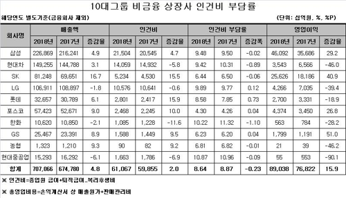 작년 10대 그룹 비금융 상장사 인건비, 매출의 8.6% 수준