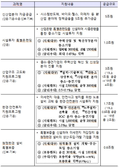 금융위, 정책금융 17조원 투입…"경기 하방리스크 대응"