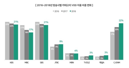 IPTV VOD도 케이블·종편 약진…CJ ENM, 지상파 3사 제쳐