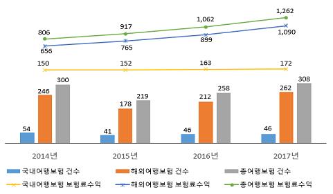 매년 16%씩 커지는 여행자보험시장…"보장·설명의무 강화해야"