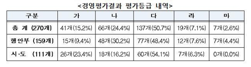 '붉은 수돗물' 인천상수도사업본부, 공기업 경영평가 최하 등급