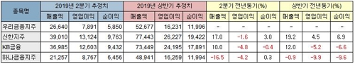 금융그룹 선두 다툼 치열…신한 '지키기'냐, KB '되찾기'냐