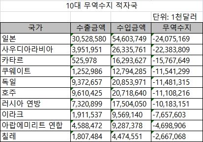 한일수교 후 대일교역 적자만 54년째…누적적자 700조원 넘어