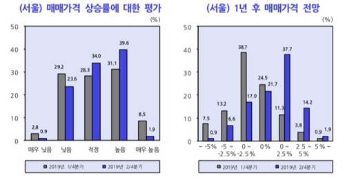 부동산 전문가 54% "1년 뒤 서울 집값 상승" 판단