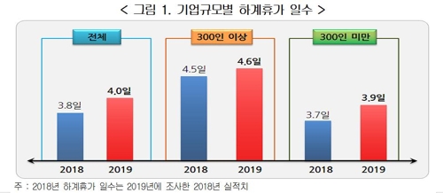 경총 "기업 74%, 경기악화 평가…여름휴가는 0.2일 늘어"