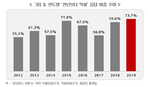 경총 "기업 74%, 경기악화 평가…여름휴가는 0.2일 늘어"