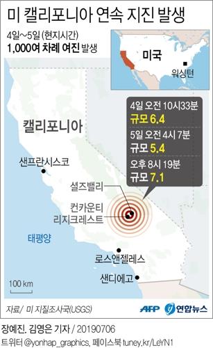 美캘리포니아 강진으로 수천가구 정전·건물 균열·가스관 파열