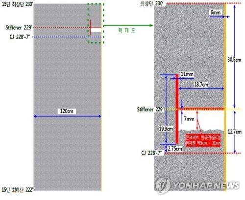 한빛 3·4호기 격납건물서 구멍 190곳…최대 크기 90㎝