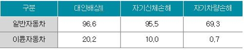 사고나도 속수무책 배달앱 배달원…"車보험 적극 활용해야"