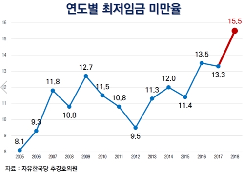 추경호 "작년 임시일용직 40% 최저임금 못 받아…동결해야"