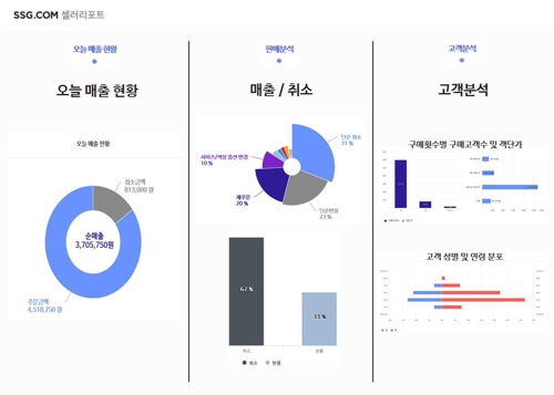 SSG닷컴, 우수 판매자 지원 위한 분석시스템 개발