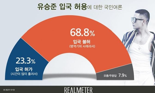 유승준 입국 허용…반대 69% vs 찬성 23%