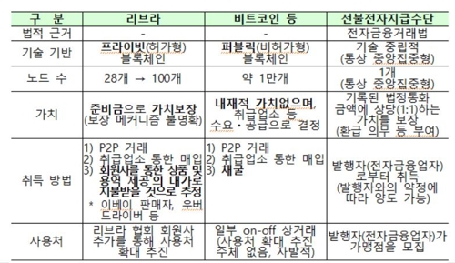 "리브라 상용화 가능성 커…개인정보 유출·돈세탁 등 우려"