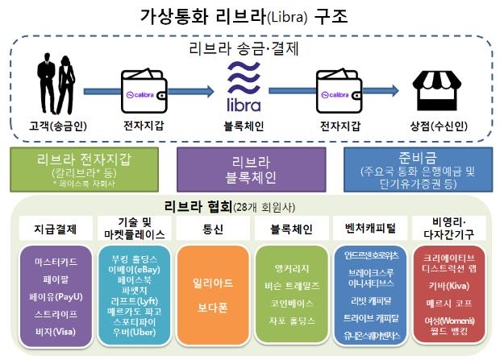 "리브라 상용화 가능성 커…개인정보 유출·돈세탁 등 우려"