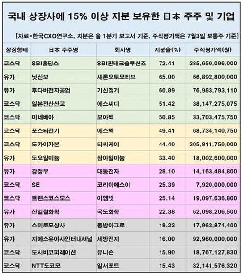 일본 주주 지분 5% 이상 상장사 34곳…車·전자 부품 '집중'