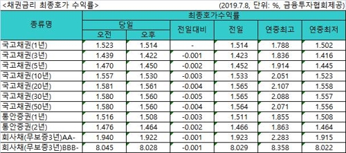 美금리인하 기대감 후퇴에 주식·원화 약세