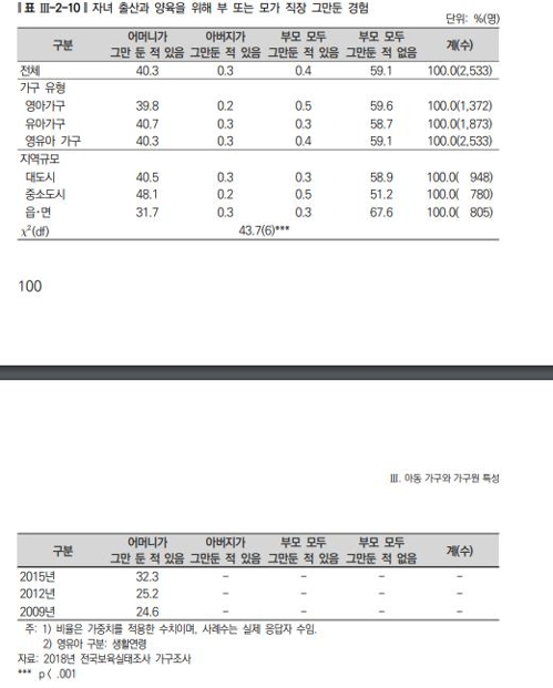 여성 10명 중 4명 '자녀출산·양육 탓에 직장 그만둔 적 있다"