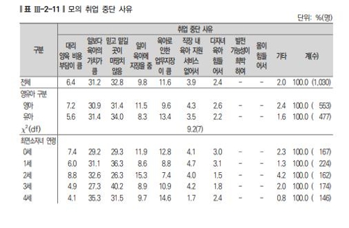 여성 10명 중 4명 '자녀출산·양육 탓에 직장 그만둔 적 있다"