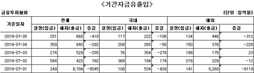 국내 주식형 펀드서 사흘째 자금 순유출