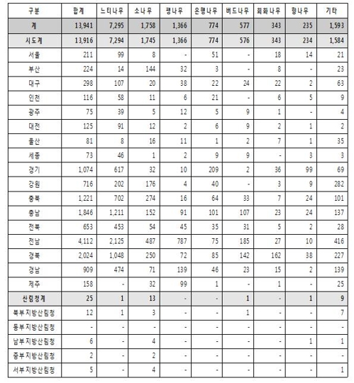 역사·학술적 가치 있는 나무도 보호수 지정…관리 체계화