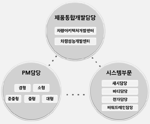 현대차그룹 연구개발본부 대폭 조직 개편…"유연성·책임 강화"