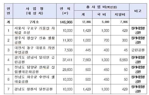 그린벨트 내 생활공원 7곳 만든다…50억원 지원