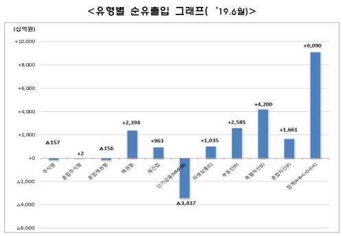 6월말 펀드 순자산 621조원…한달새 13.5조원 증가