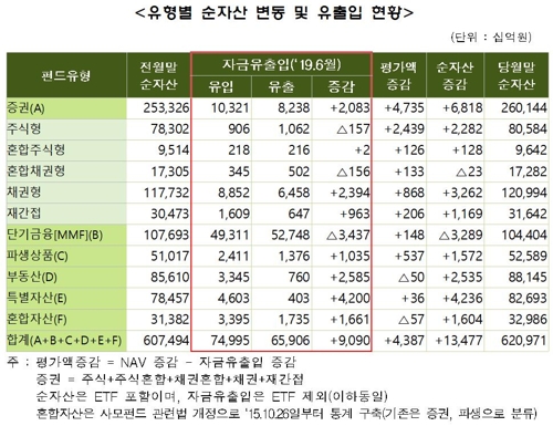 6월말 펀드 순자산 621조원…한달새 13.5조원 증가