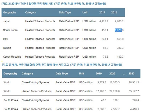 국내 궐련형 전자담배 시장 2조원 육박…일본 이어 2위